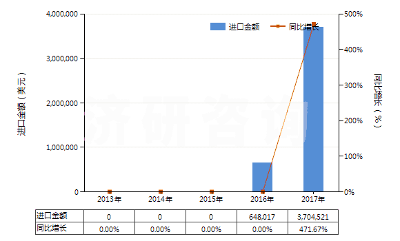 2013-2017年中國青霉素V(HS29411094)進(jìn)口總額及增速統(tǒng)計(jì)